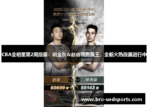 CBA全明星第2周投票：胡金秋&赵睿领跑票王，全新火热投票进行中