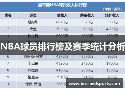 NBA球员排行榜及赛季统计分析