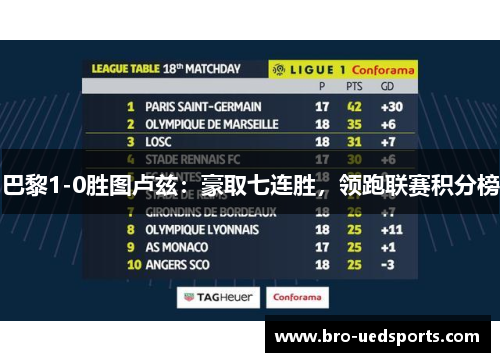 巴黎1-0胜图卢兹：豪取七连胜，领跑联赛积分榜